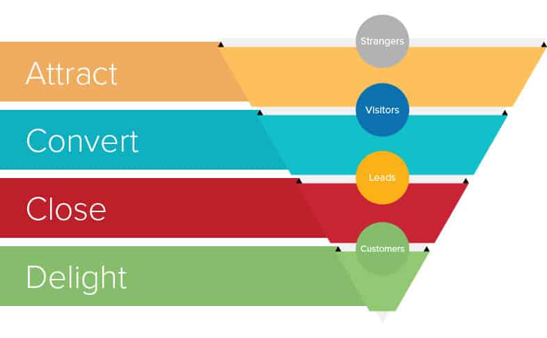 What is a Sales Funnel